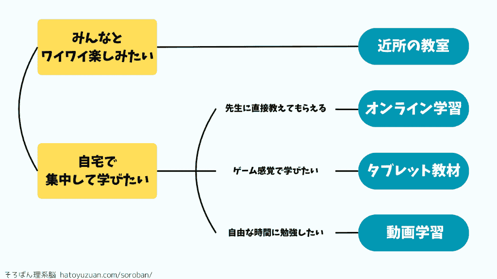 4タイプのそろばん学習方法