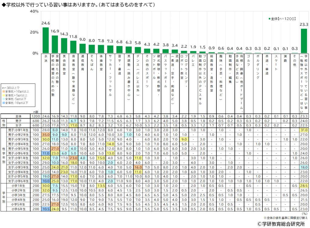 学校以外で行ってる習い事は？
参照：学研教育総合研究所小学生白書２０２４