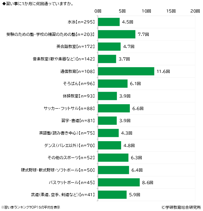 習い事には1ヶ月に何回通ってる？
参照：学研教育総合研究所小学生白書２０２４
