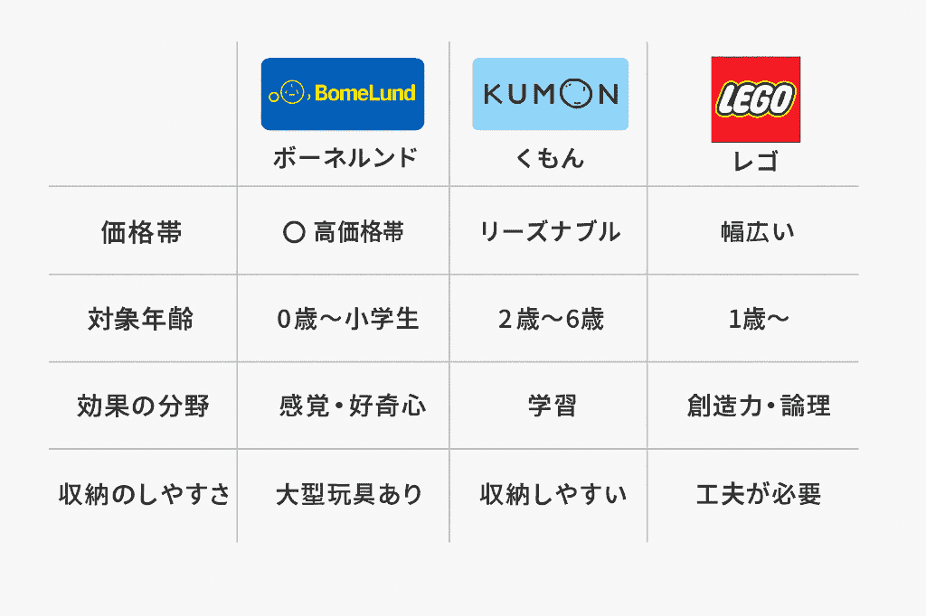 人気ブランド徹底比較!ボーネルンド・くもん・レゴの知育効果と選び方ガイド 比較表