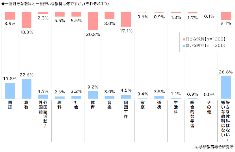 引用：学研教育総合研究所
一番好きな教科と一番嫌いな教科は何ですか？